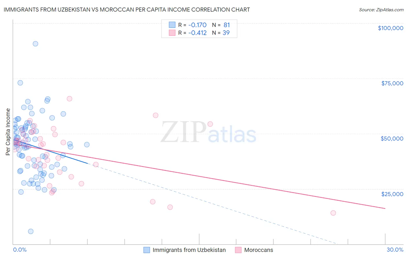 Immigrants from Uzbekistan vs Moroccan Per Capita Income