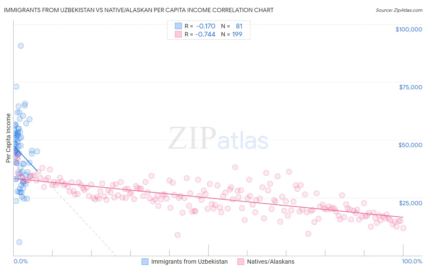 Immigrants from Uzbekistan vs Native/Alaskan Per Capita Income