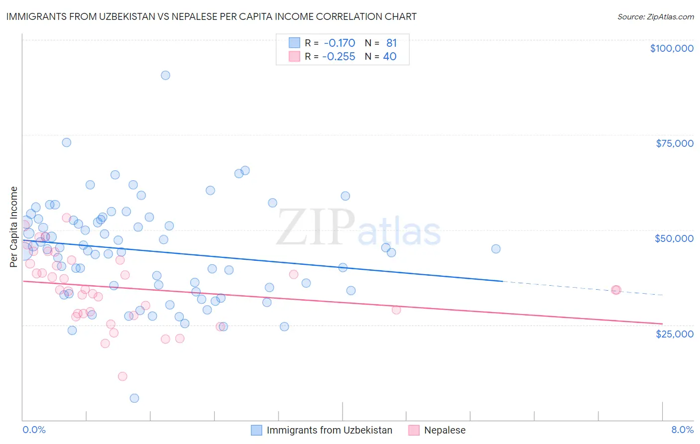 Immigrants from Uzbekistan vs Nepalese Per Capita Income