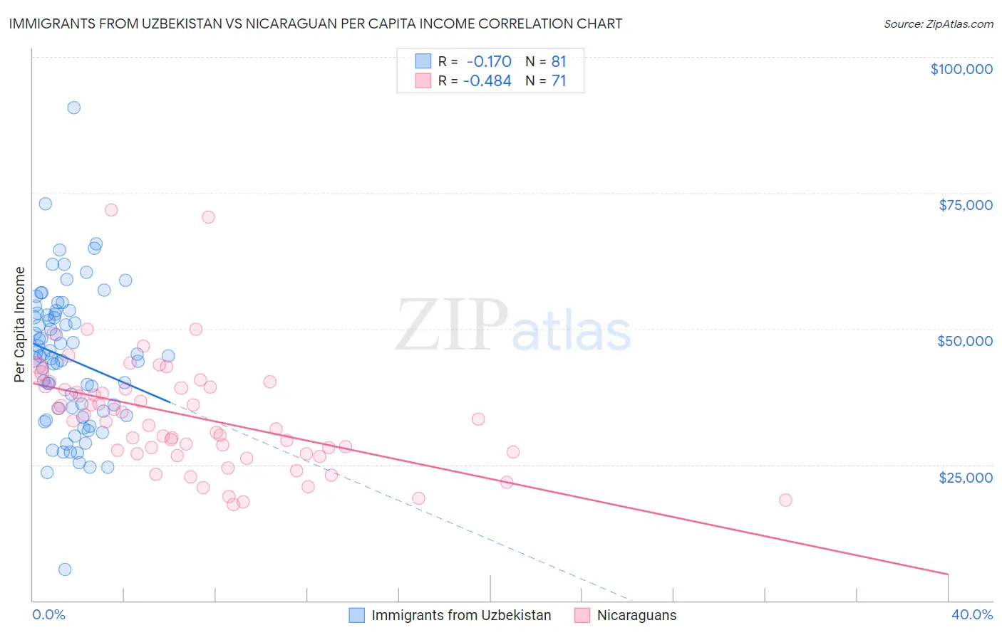 Immigrants from Uzbekistan vs Nicaraguan Per Capita Income