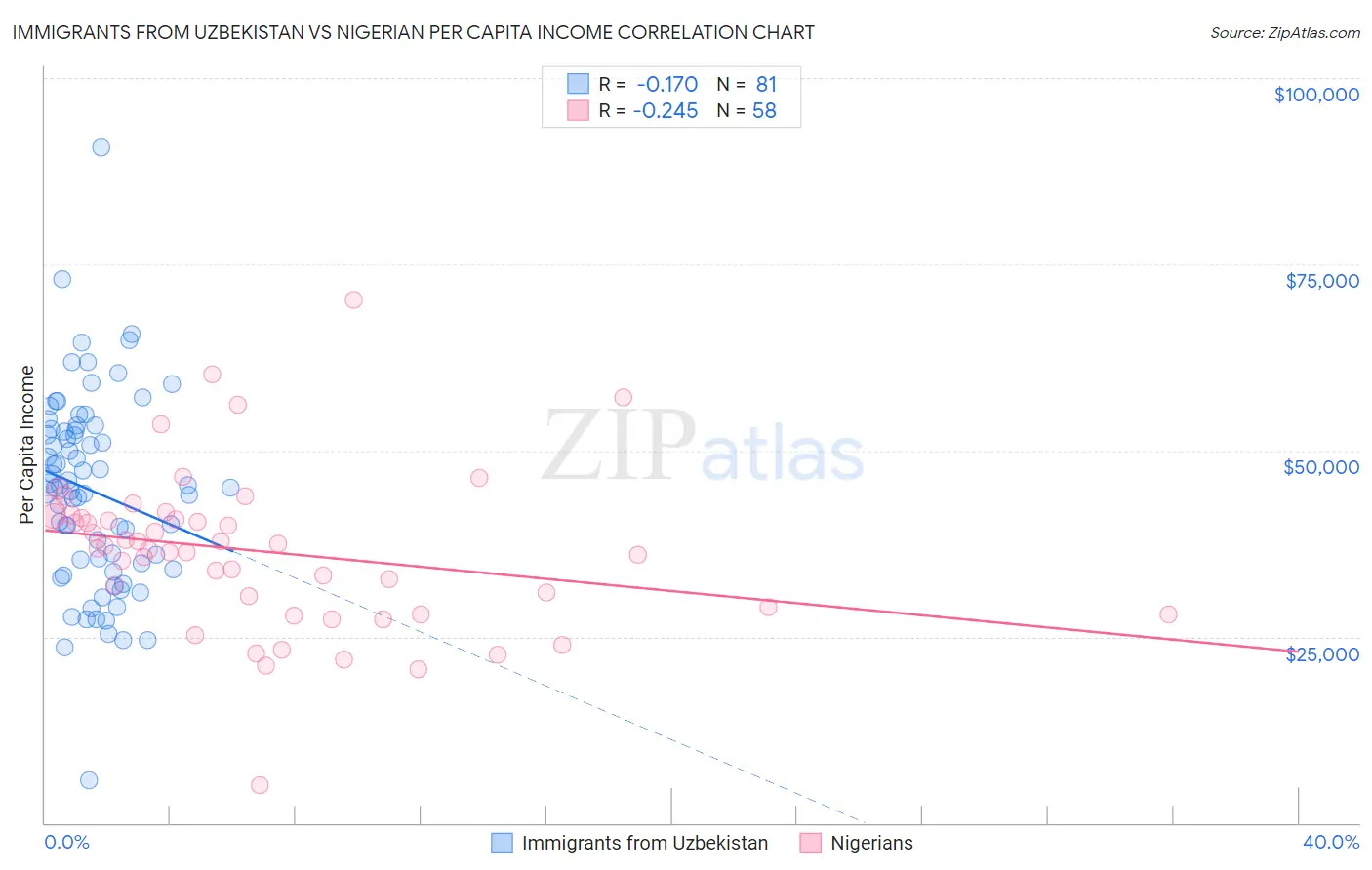 Immigrants from Uzbekistan vs Nigerian Per Capita Income