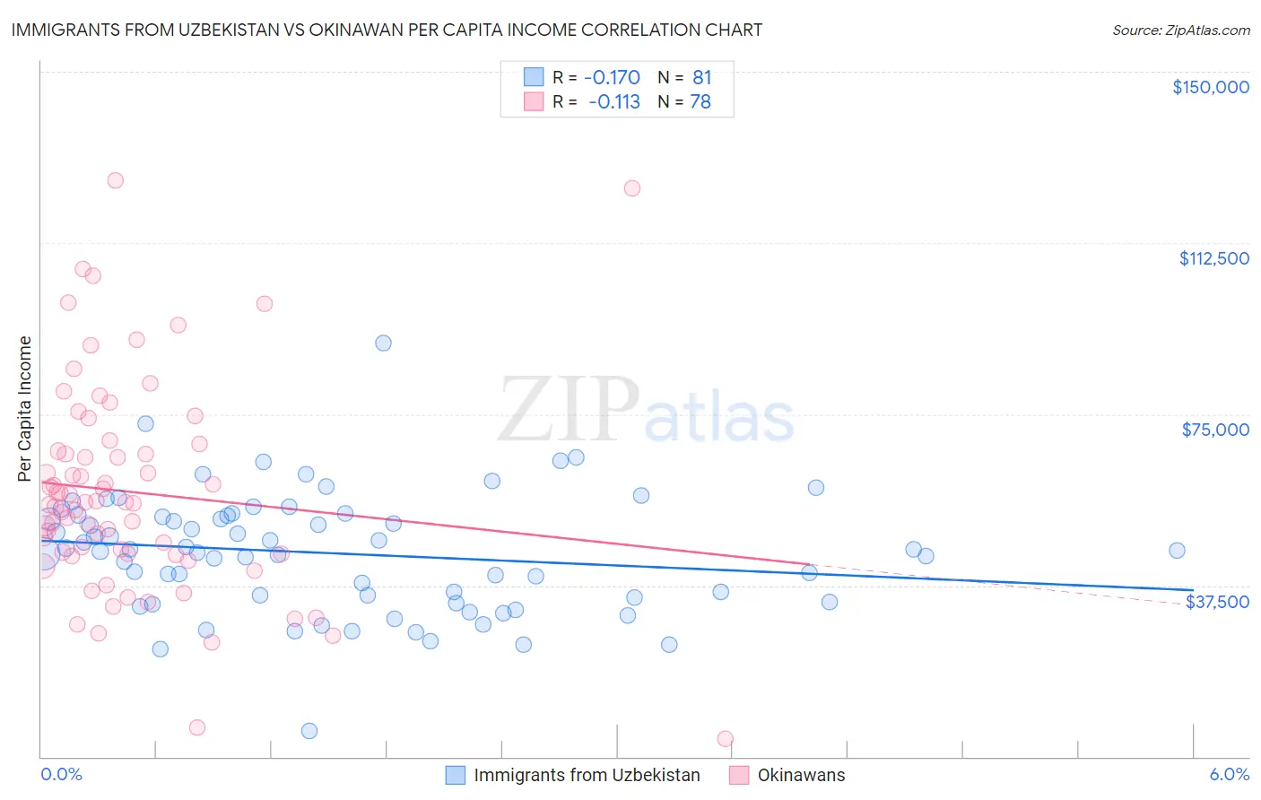 Immigrants from Uzbekistan vs Okinawan Per Capita Income