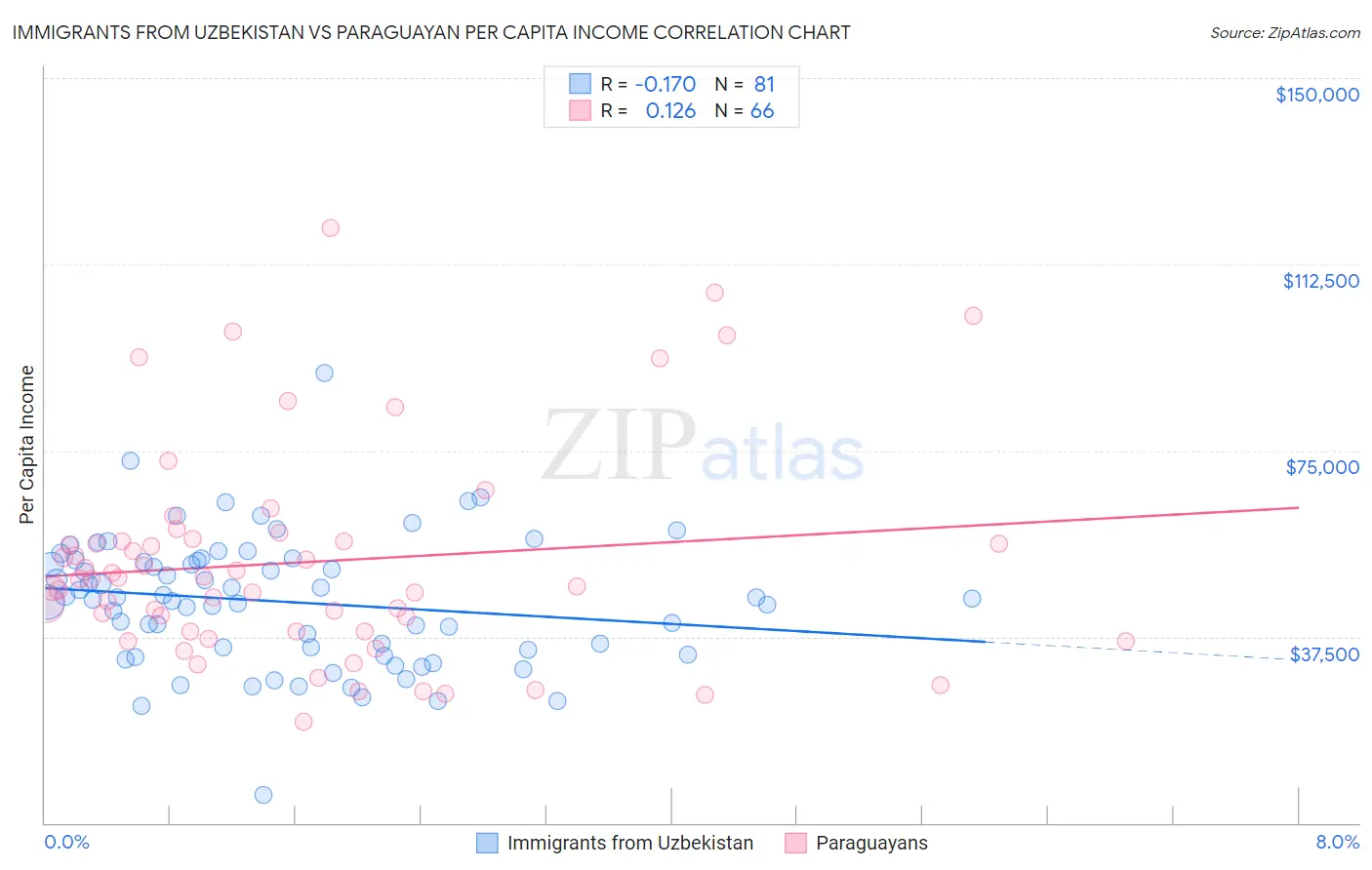 Immigrants from Uzbekistan vs Paraguayan Per Capita Income