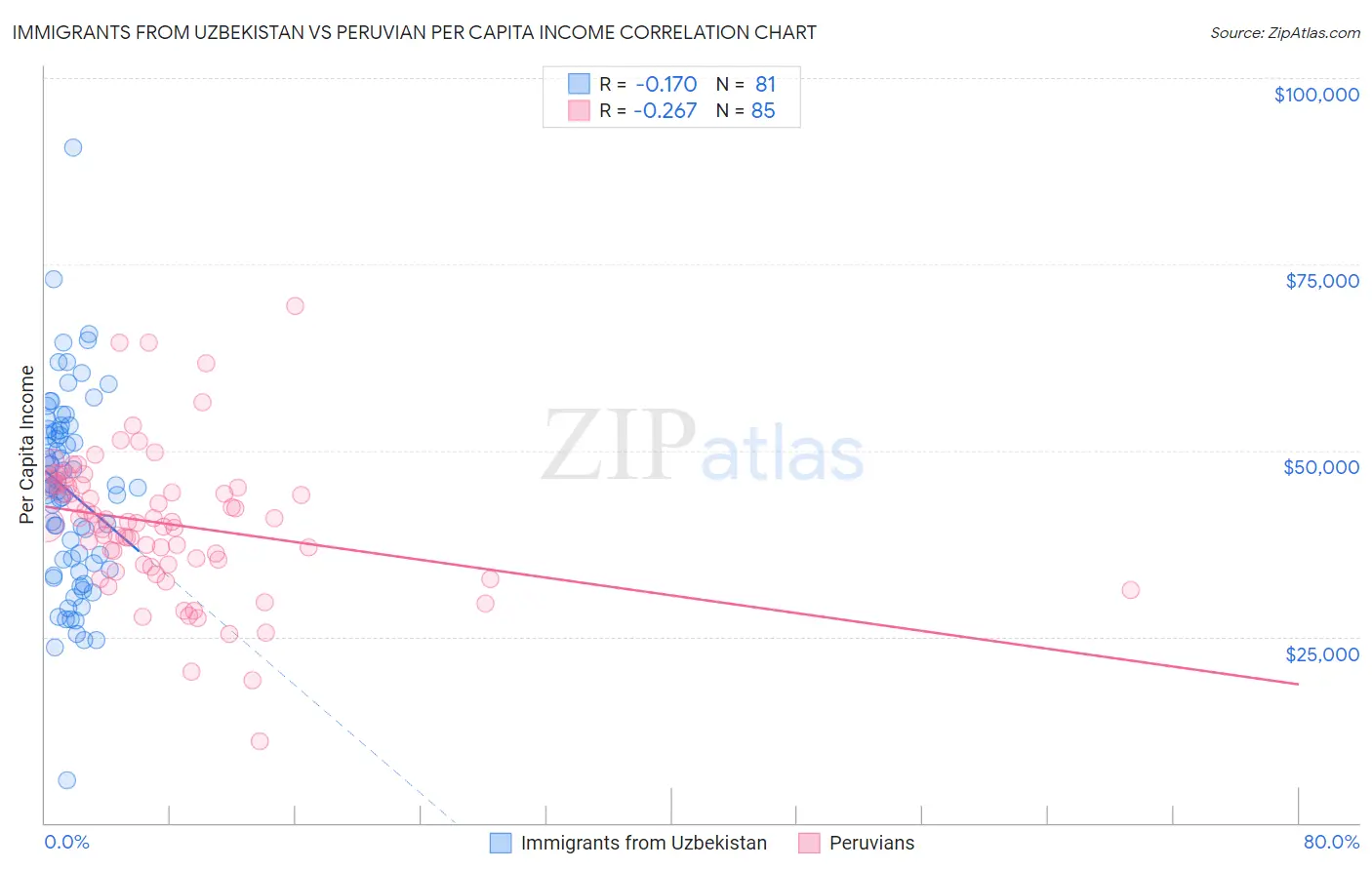 Immigrants from Uzbekistan vs Peruvian Per Capita Income