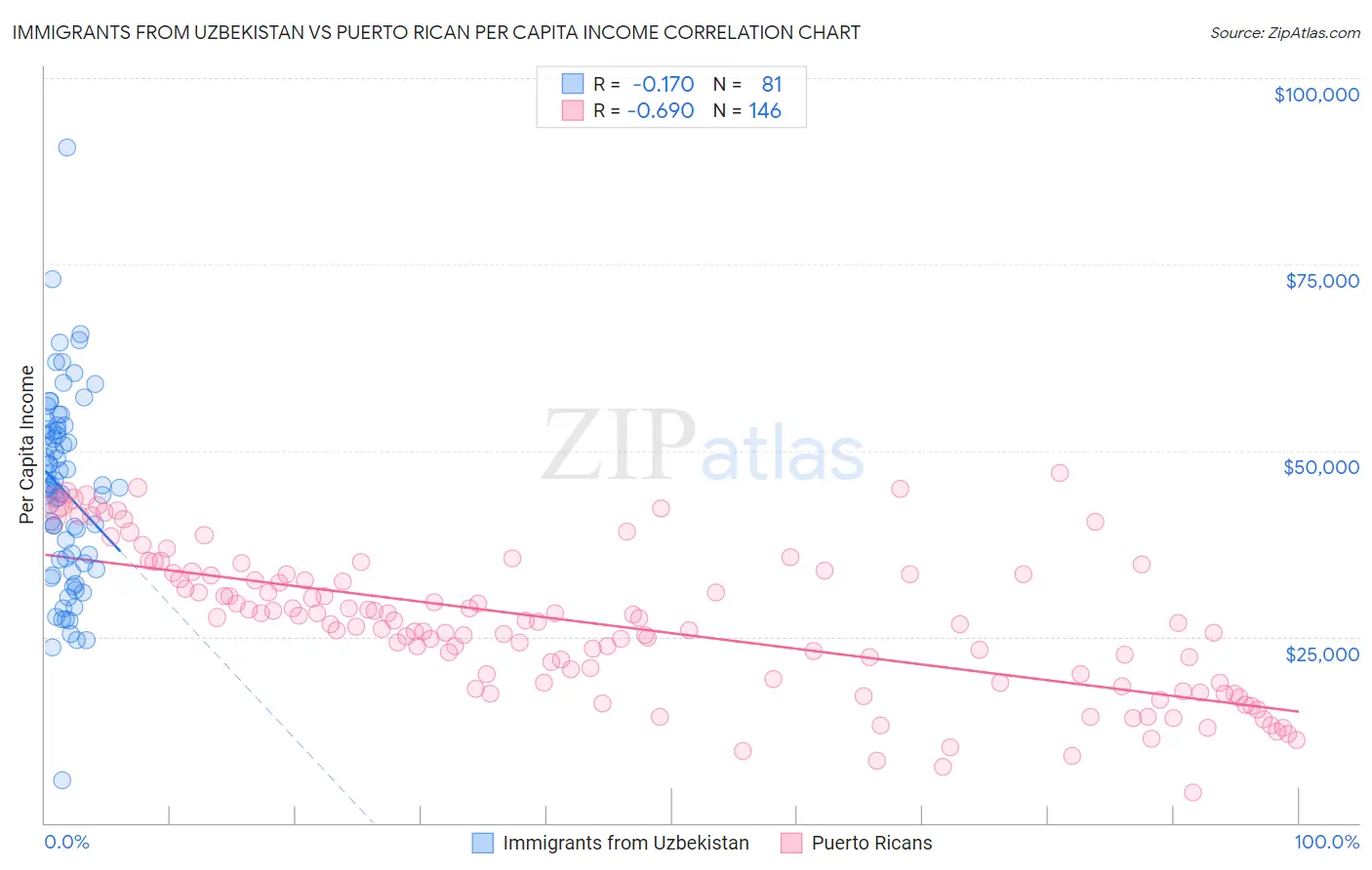 Immigrants from Uzbekistan vs Puerto Rican Per Capita Income