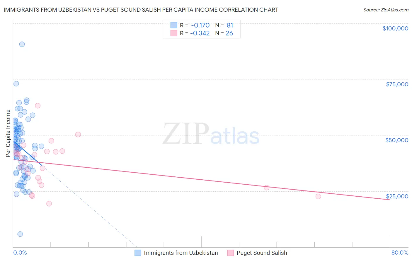 Immigrants from Uzbekistan vs Puget Sound Salish Per Capita Income