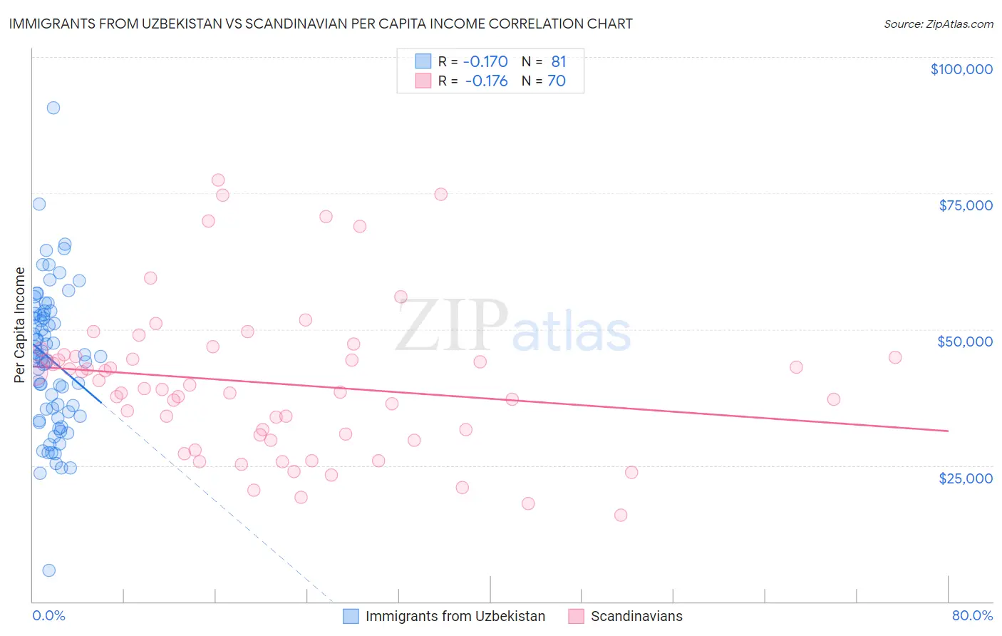 Immigrants from Uzbekistan vs Scandinavian Per Capita Income