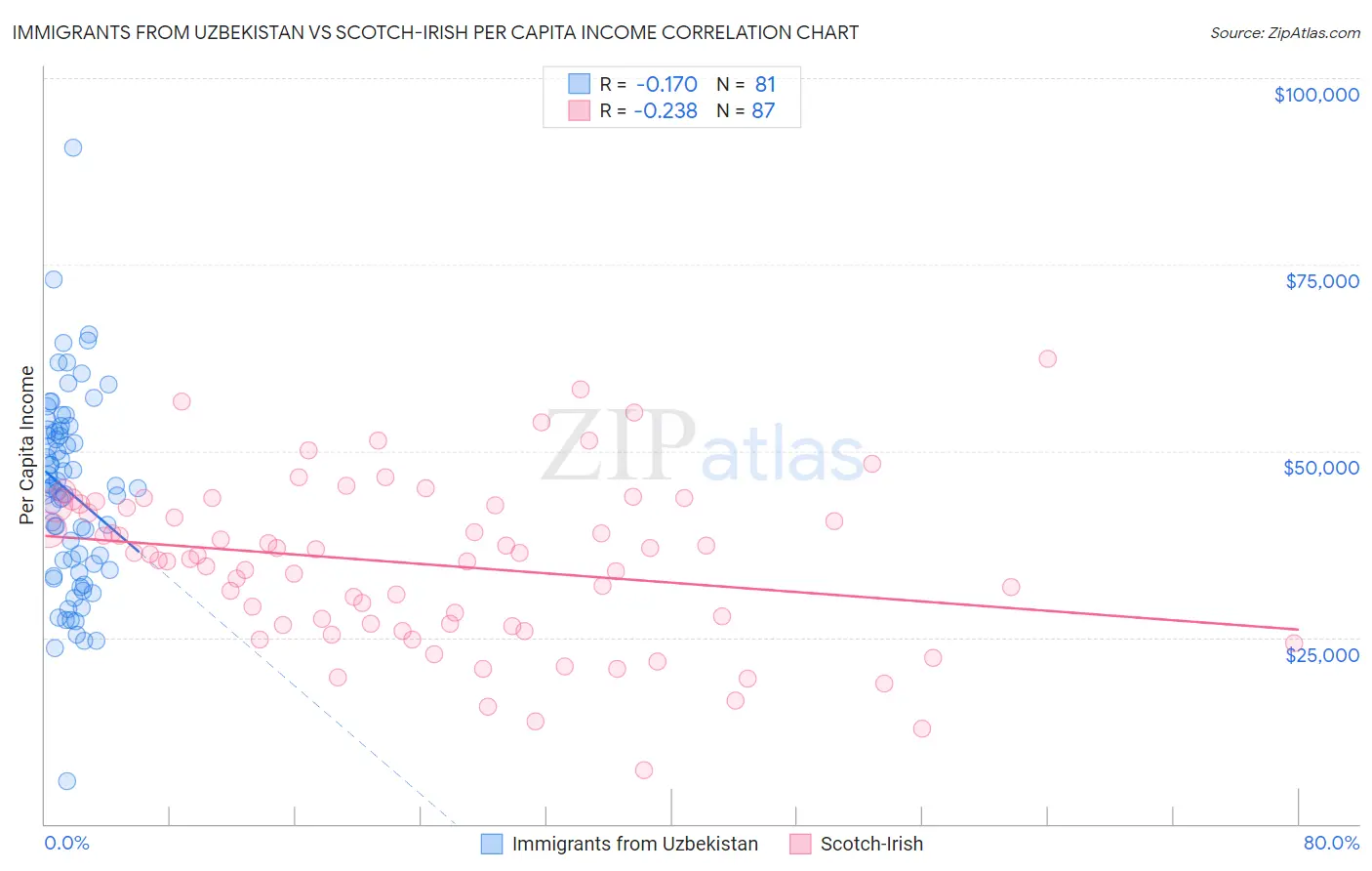 Immigrants from Uzbekistan vs Scotch-Irish Per Capita Income