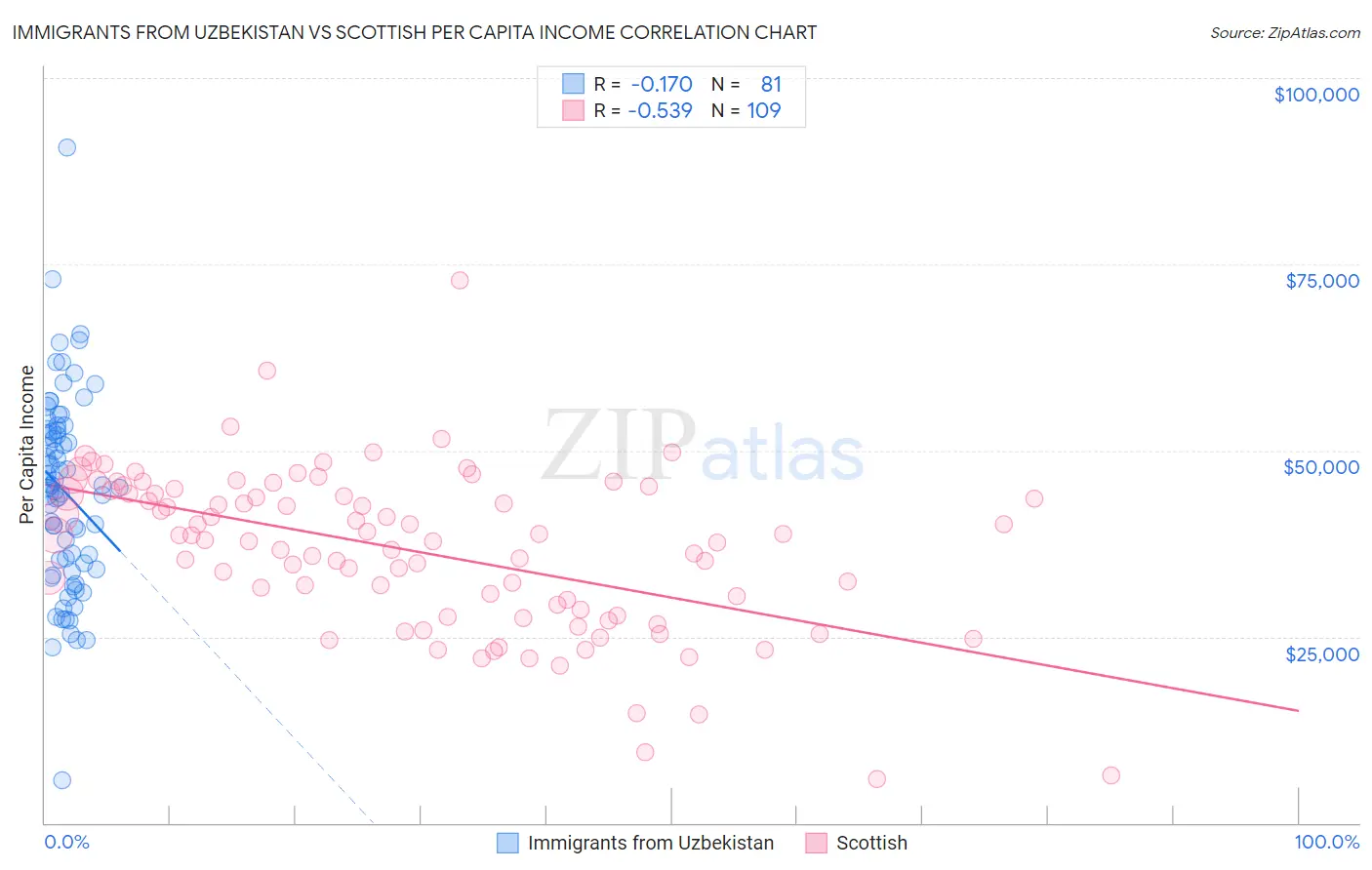 Immigrants from Uzbekistan vs Scottish Per Capita Income
