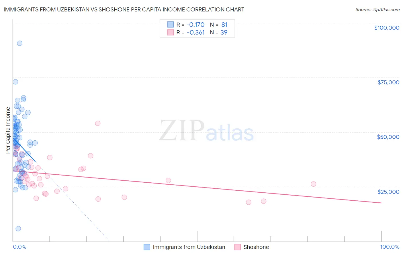 Immigrants from Uzbekistan vs Shoshone Per Capita Income