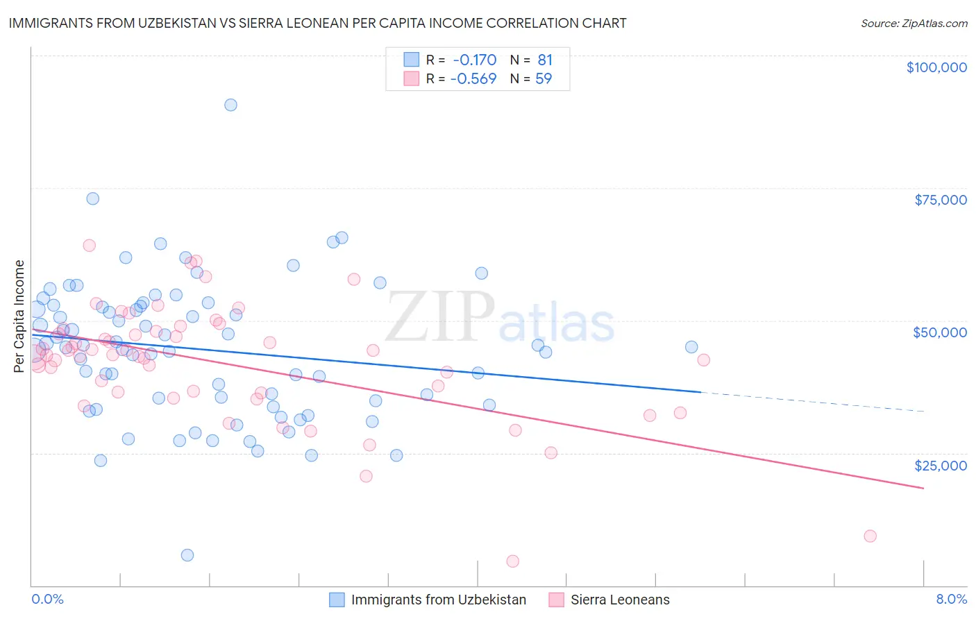 Immigrants from Uzbekistan vs Sierra Leonean Per Capita Income