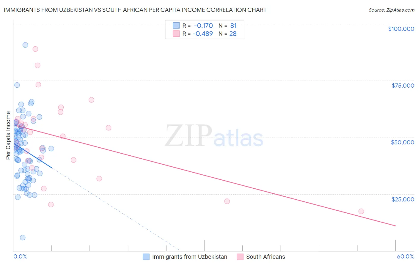 Immigrants from Uzbekistan vs South African Per Capita Income