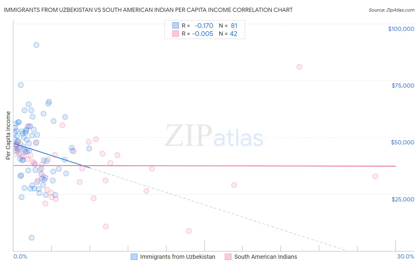 Immigrants from Uzbekistan vs South American Indian Per Capita Income