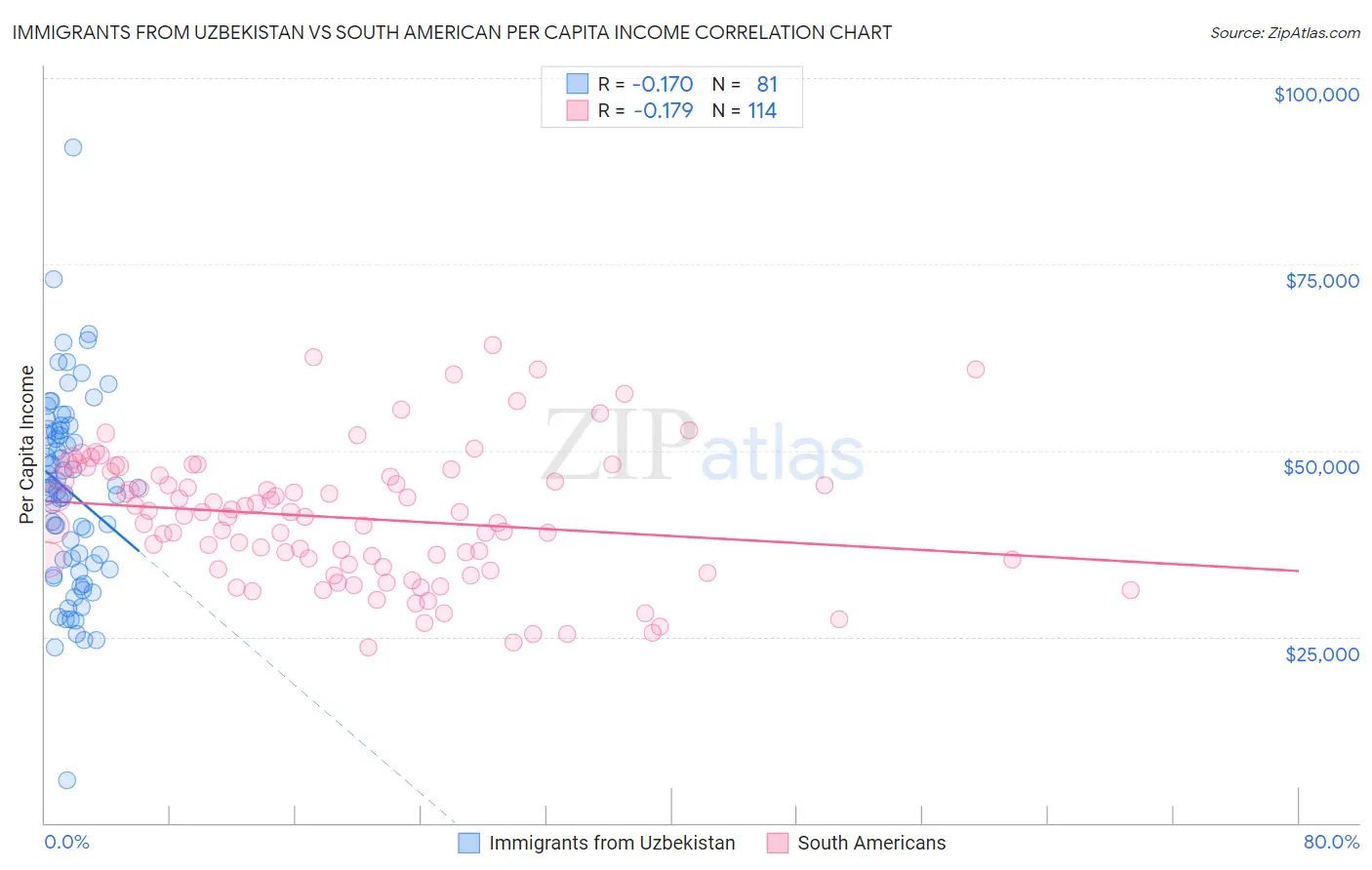 Immigrants from Uzbekistan vs South American Per Capita Income