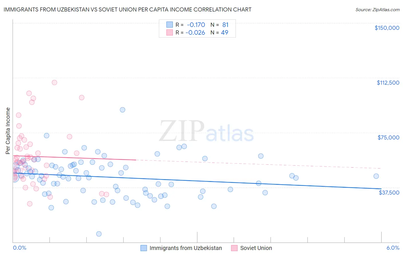 Immigrants from Uzbekistan vs Soviet Union Per Capita Income