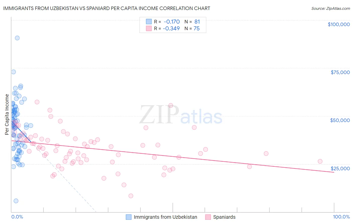 Immigrants from Uzbekistan vs Spaniard Per Capita Income