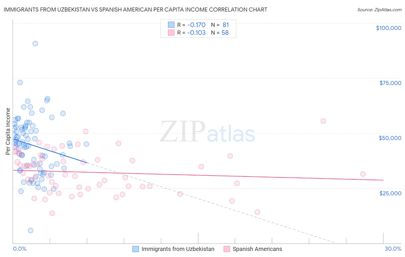 Immigrants from Uzbekistan vs Spanish American Per Capita Income