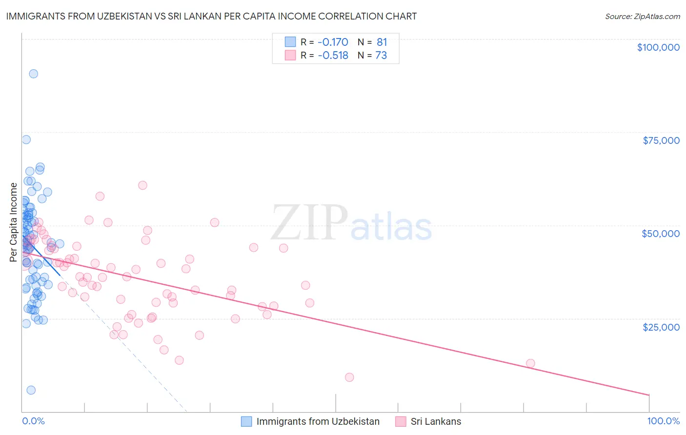 Immigrants from Uzbekistan vs Sri Lankan Per Capita Income