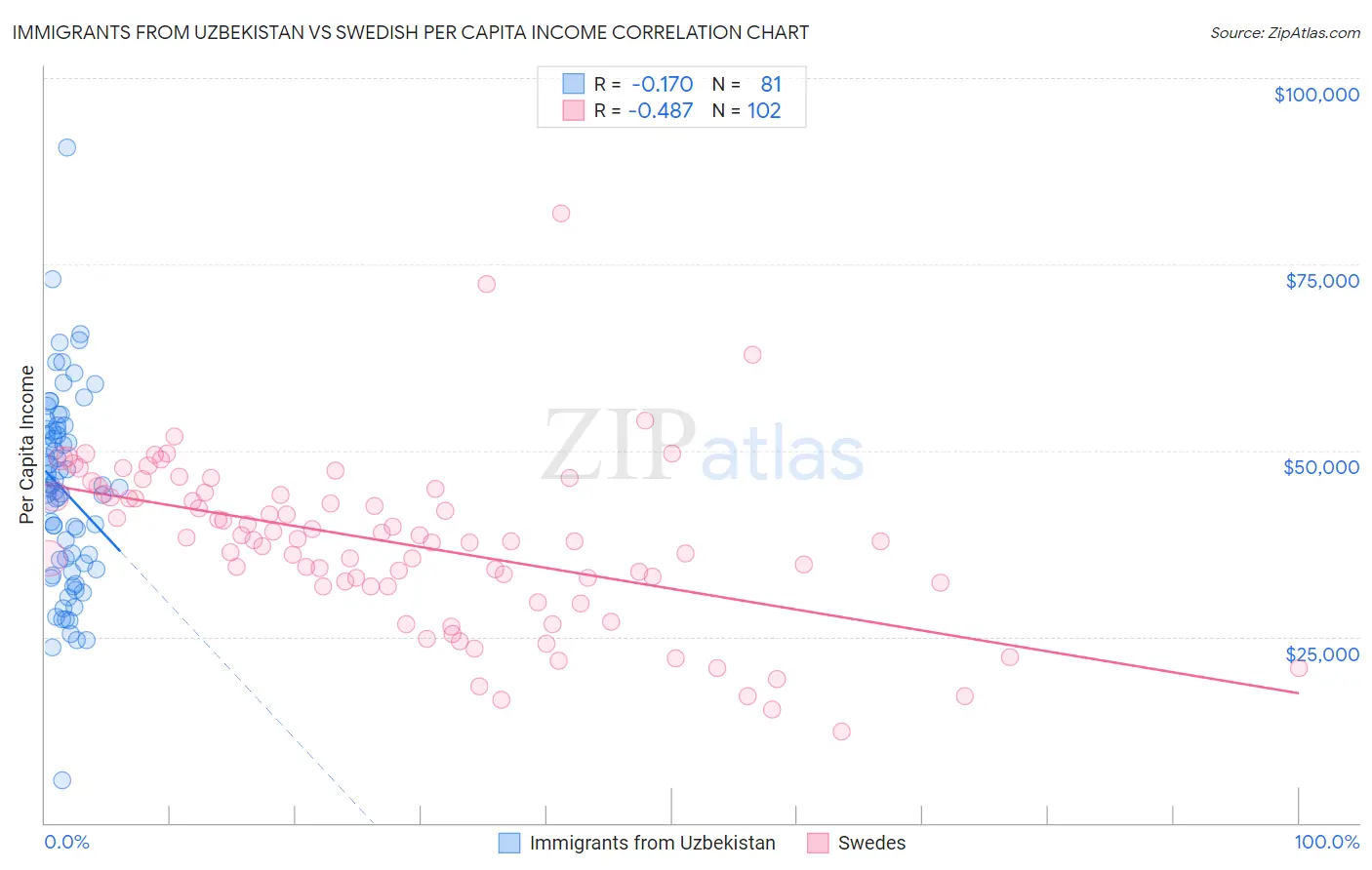 Immigrants from Uzbekistan vs Swedish Per Capita Income