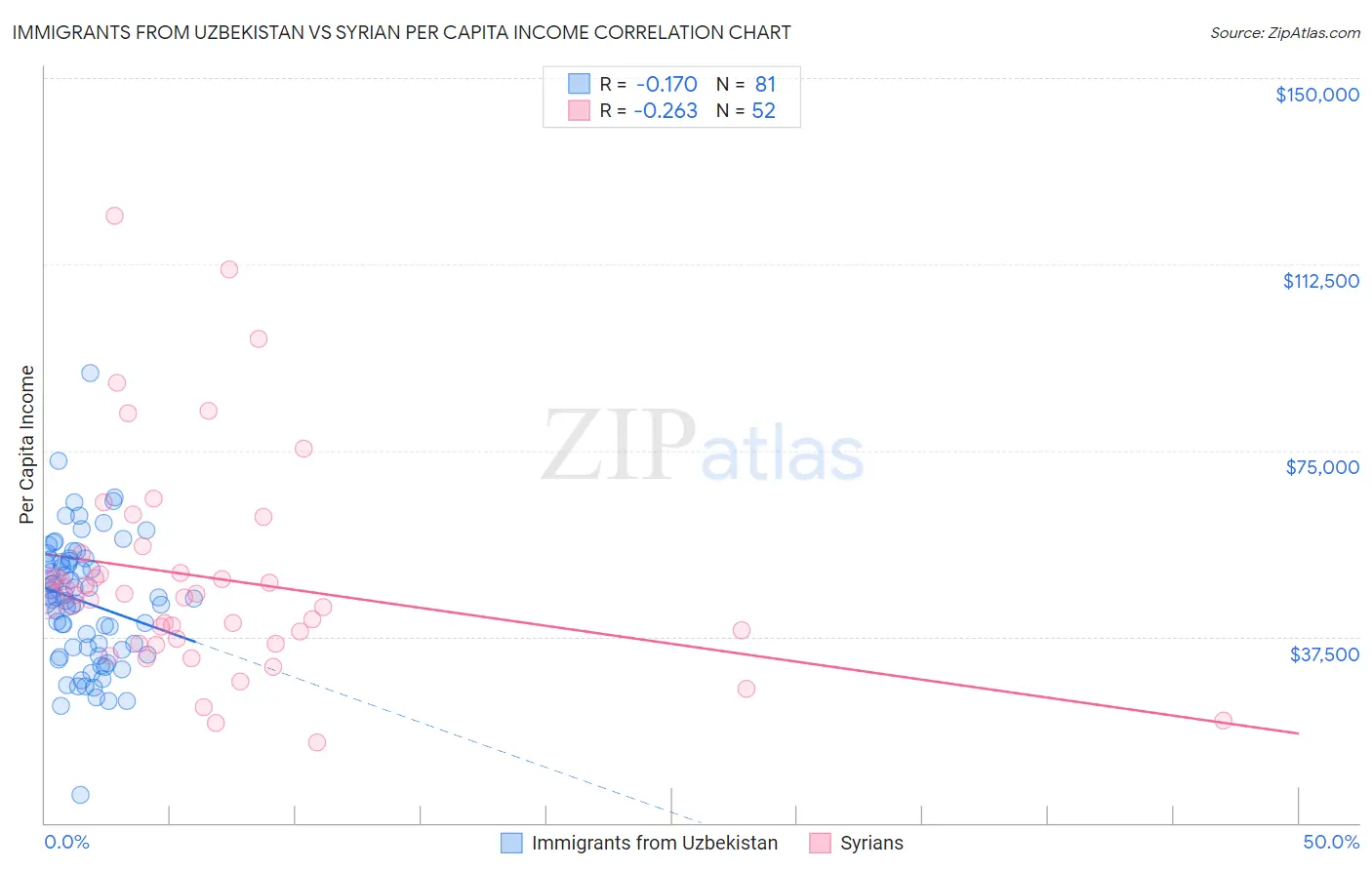 Immigrants from Uzbekistan vs Syrian Per Capita Income