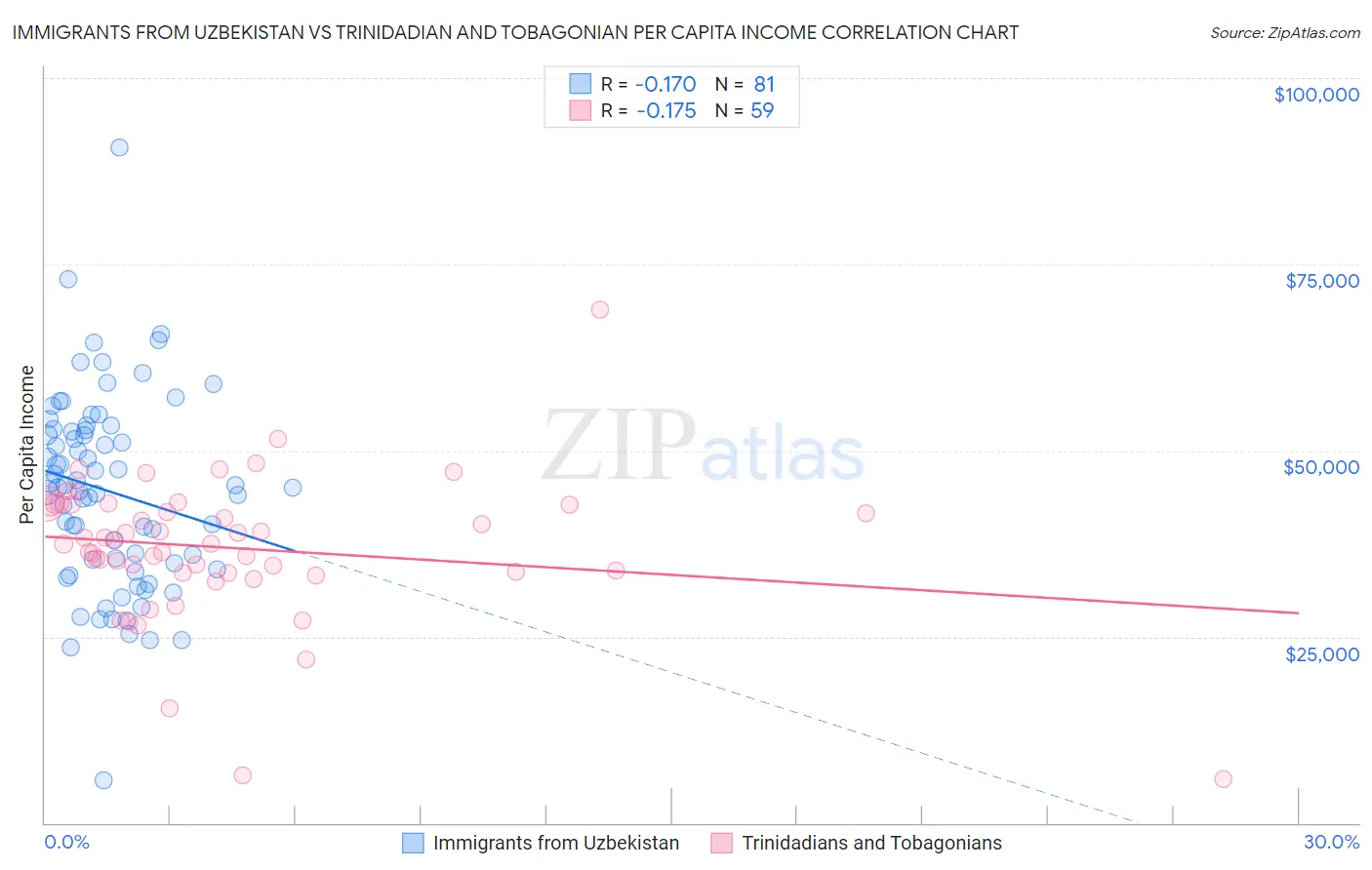 Immigrants from Uzbekistan vs Trinidadian and Tobagonian Per Capita Income