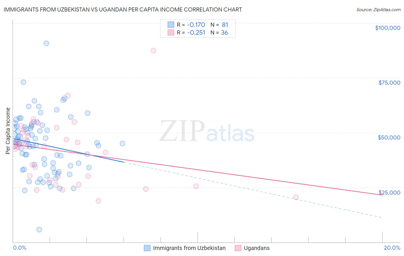 Immigrants from Uzbekistan vs Ugandan Per Capita Income