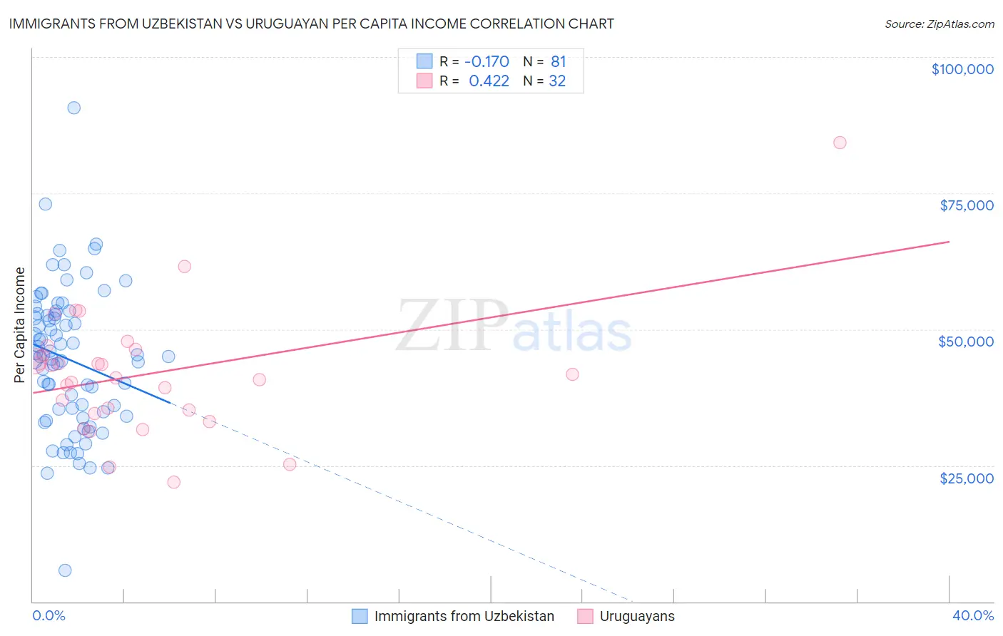 Immigrants from Uzbekistan vs Uruguayan Per Capita Income