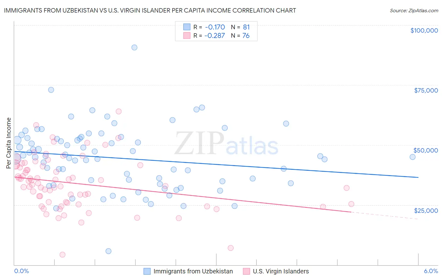 Immigrants from Uzbekistan vs U.S. Virgin Islander Per Capita Income