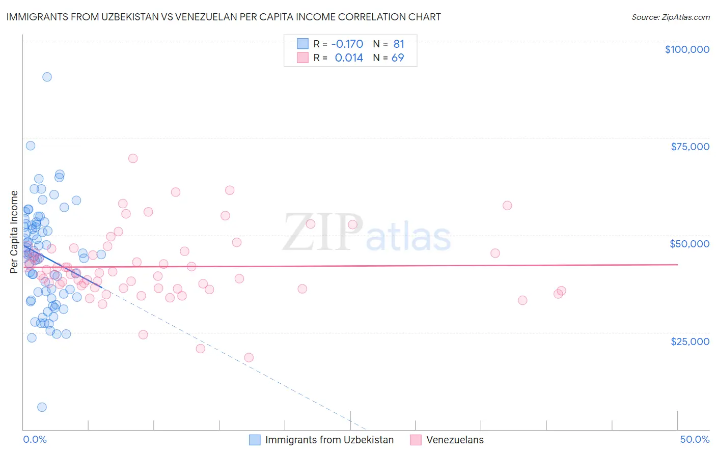 Immigrants from Uzbekistan vs Venezuelan Per Capita Income