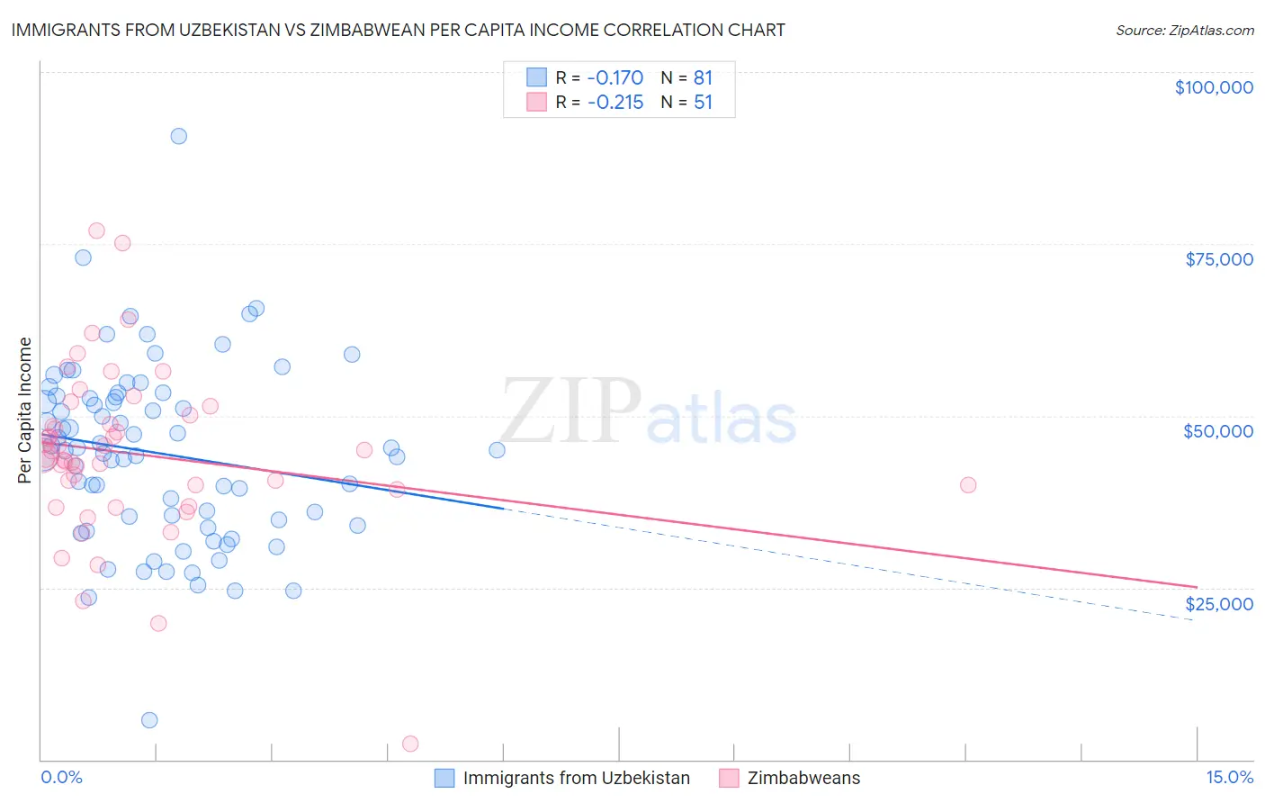 Immigrants from Uzbekistan vs Zimbabwean Per Capita Income