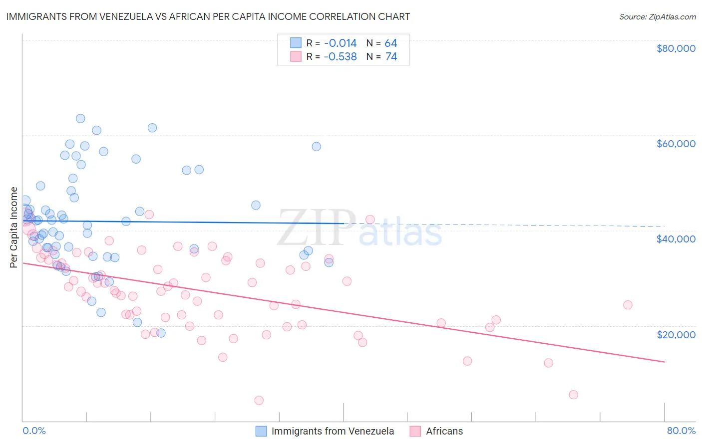 Immigrants from Venezuela vs African Per Capita Income