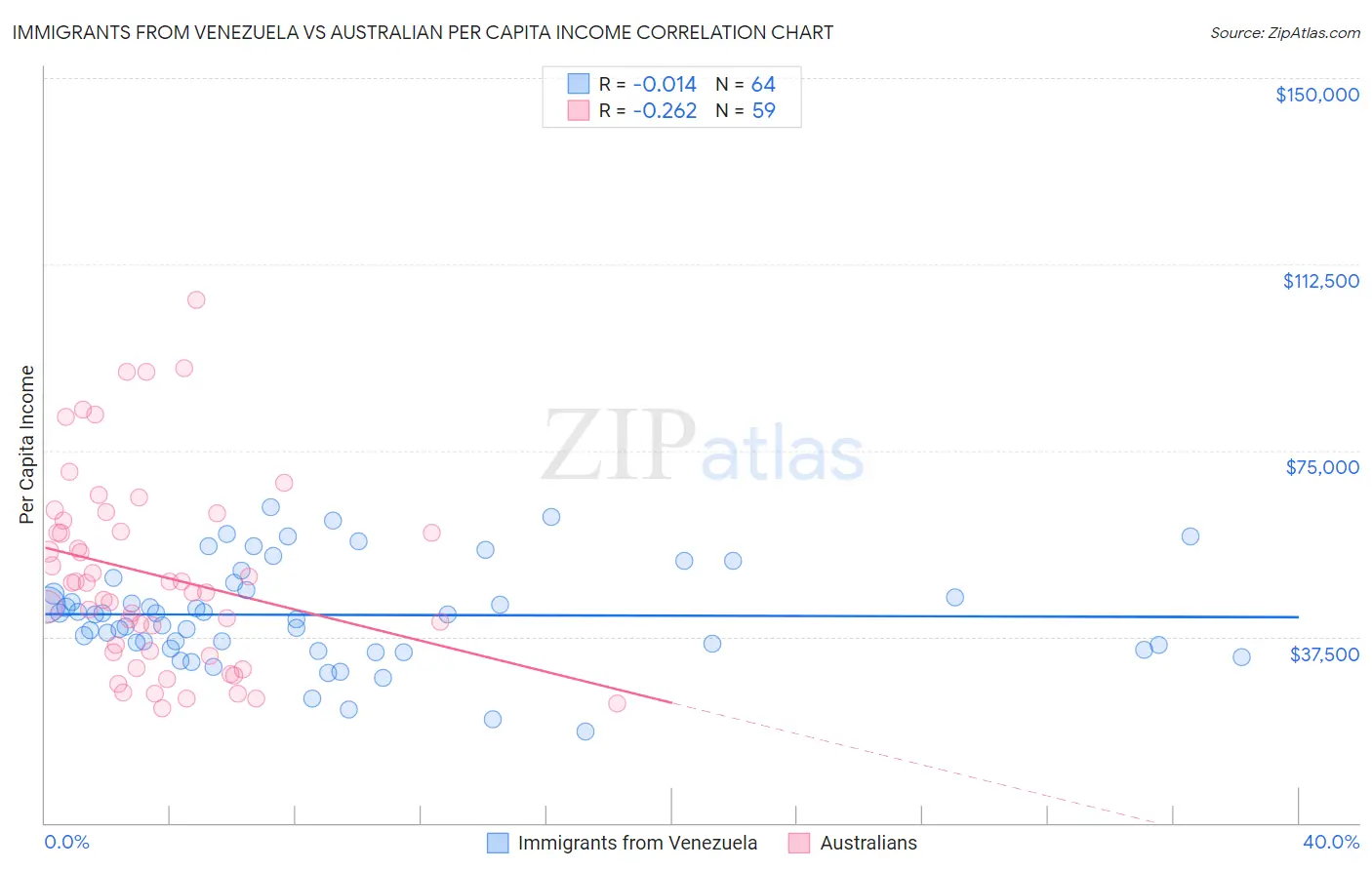 Immigrants from Venezuela vs Australian Per Capita Income