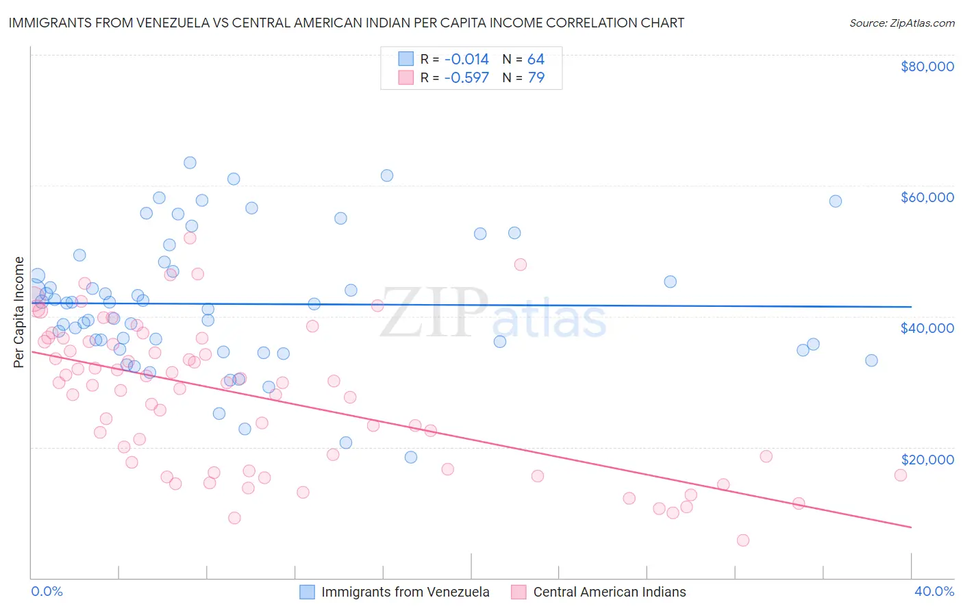 Immigrants from Venezuela vs Central American Indian Per Capita Income