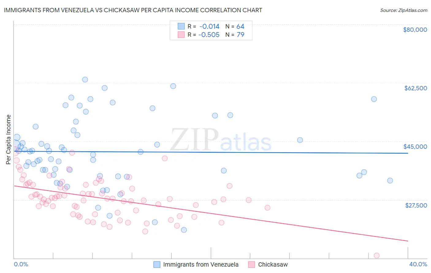 Immigrants from Venezuela vs Chickasaw Per Capita Income