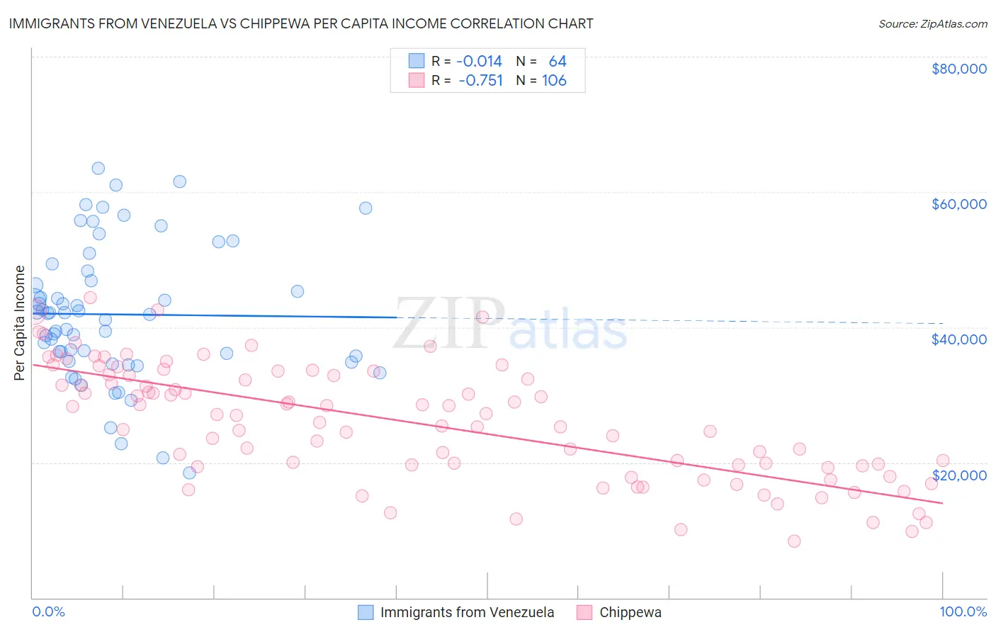 Immigrants from Venezuela vs Chippewa Per Capita Income