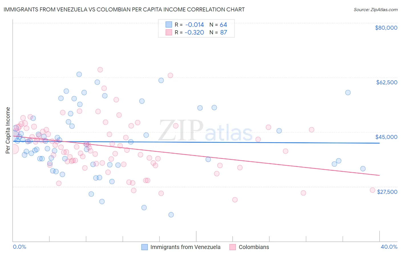 Immigrants from Venezuela vs Colombian Per Capita Income