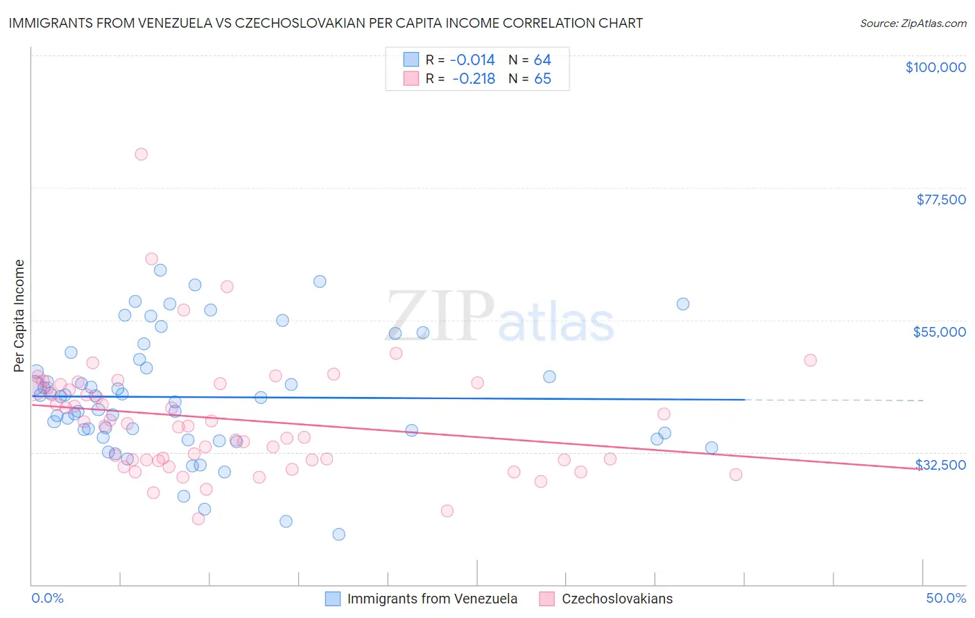 Immigrants from Venezuela vs Czechoslovakian Per Capita Income