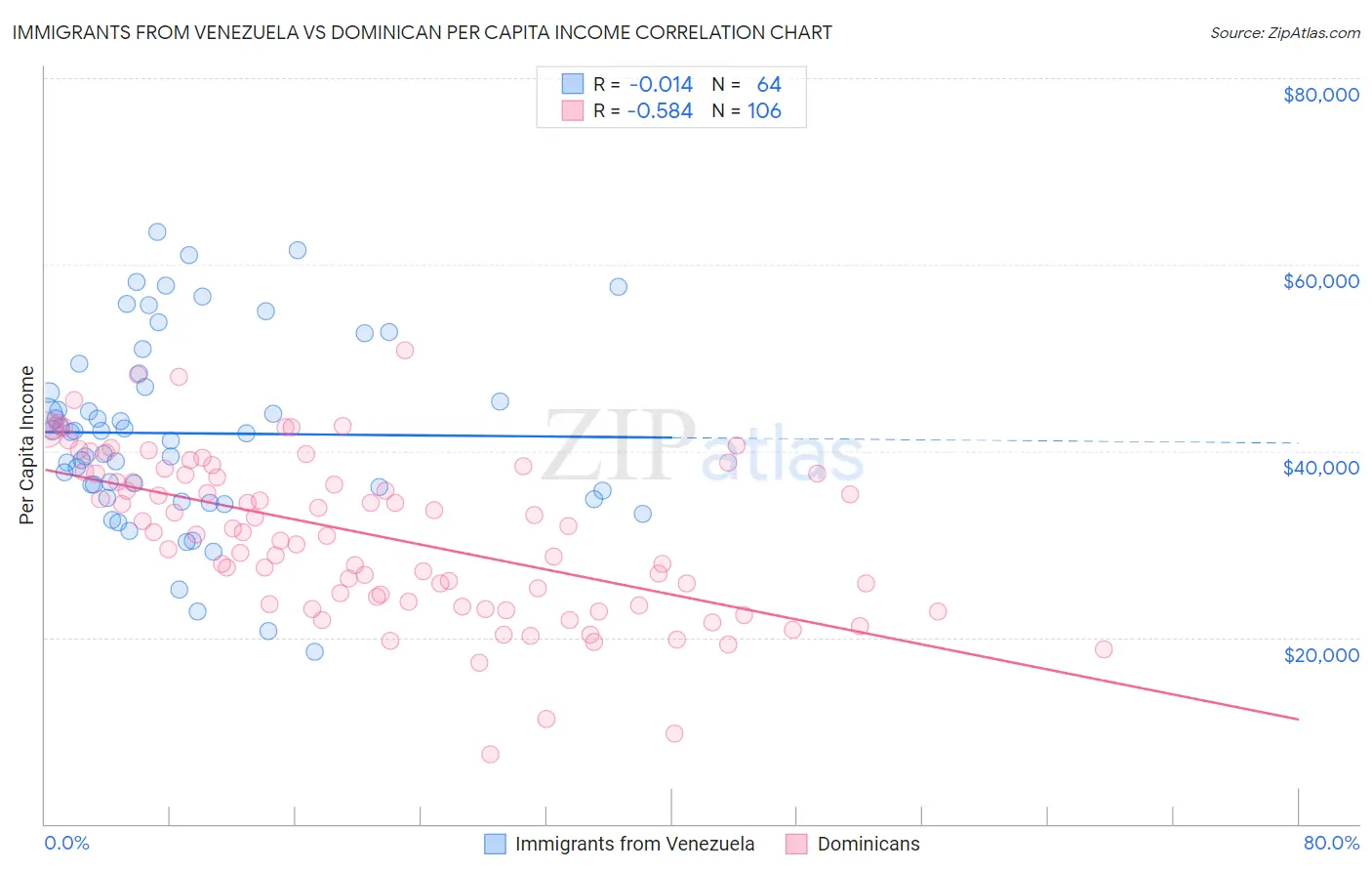Immigrants from Venezuela vs Dominican Per Capita Income