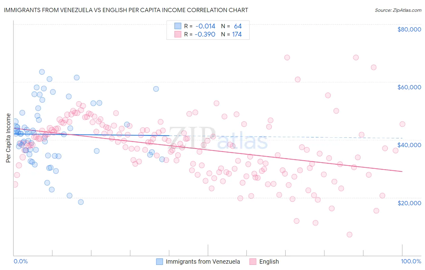 Immigrants from Venezuela vs English Per Capita Income