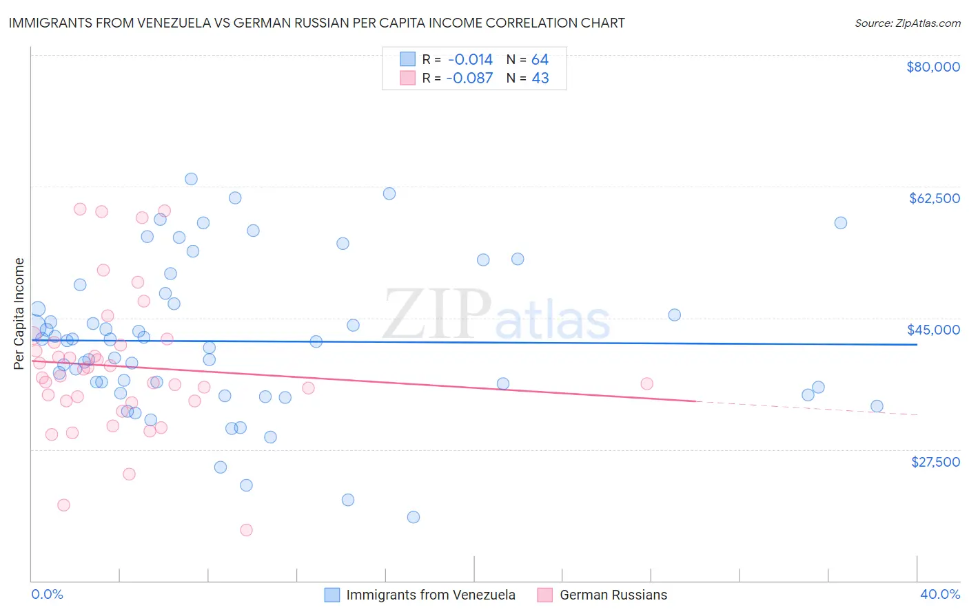 Immigrants from Venezuela vs German Russian Per Capita Income