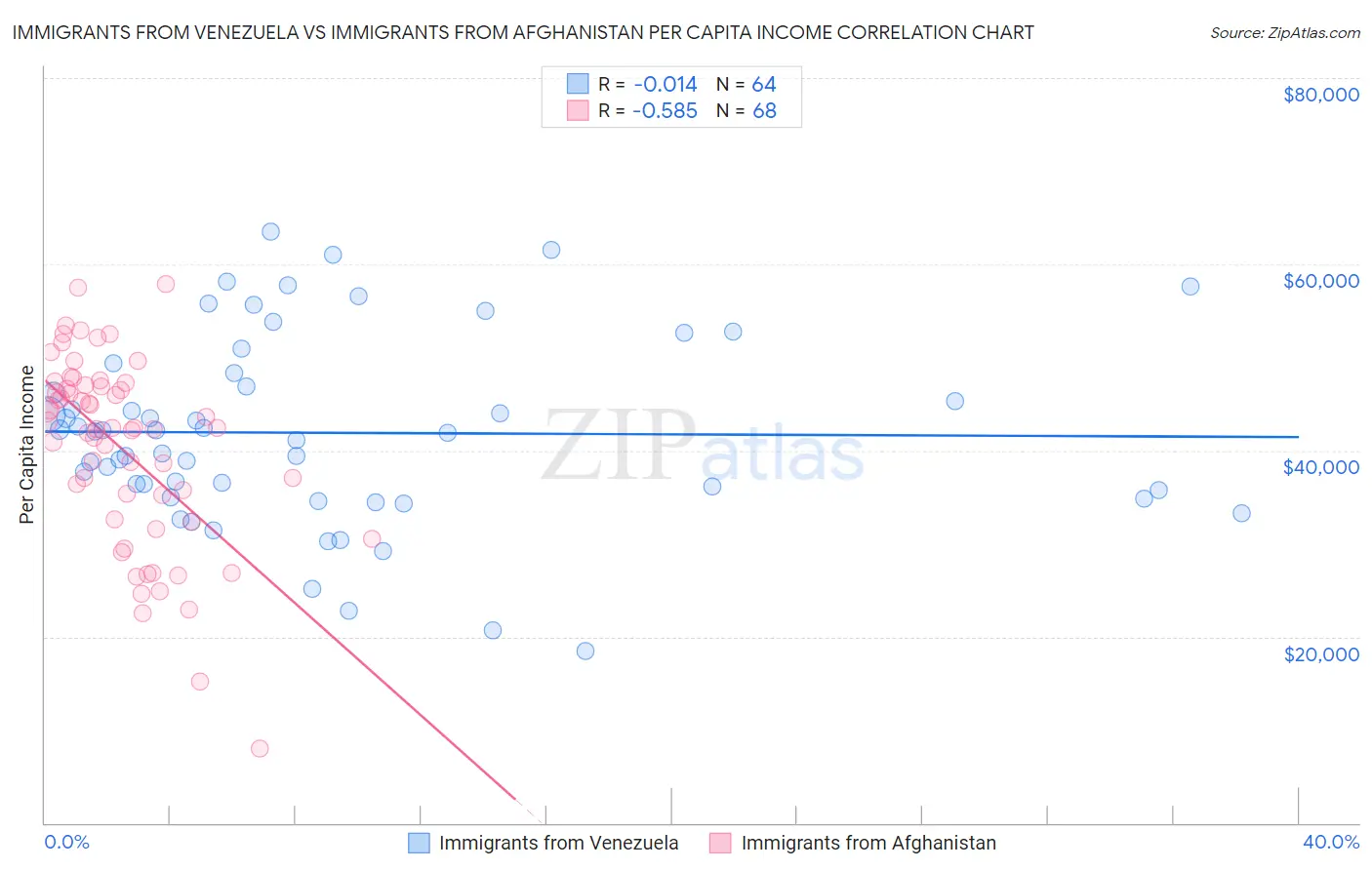 Immigrants from Venezuela vs Immigrants from Afghanistan Per Capita Income