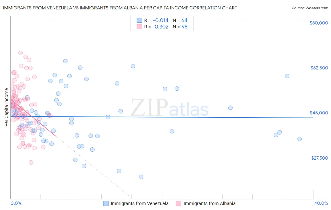Immigrants from Venezuela vs Immigrants from Albania Per Capita Income