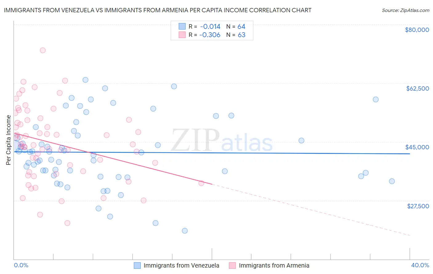 Immigrants from Venezuela vs Immigrants from Armenia Per Capita Income