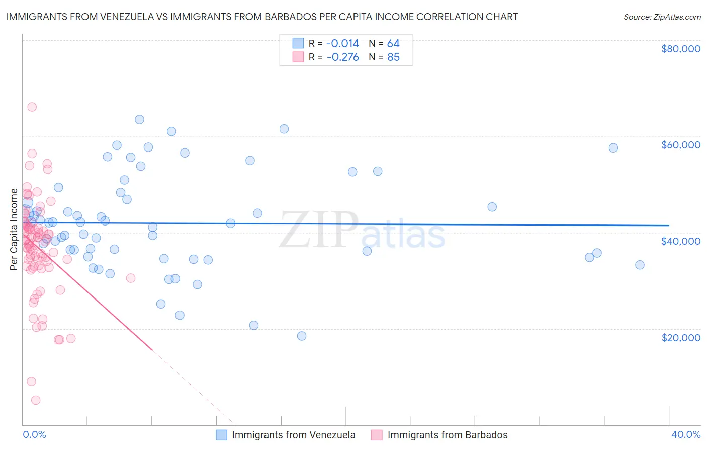 Immigrants from Venezuela vs Immigrants from Barbados Per Capita Income