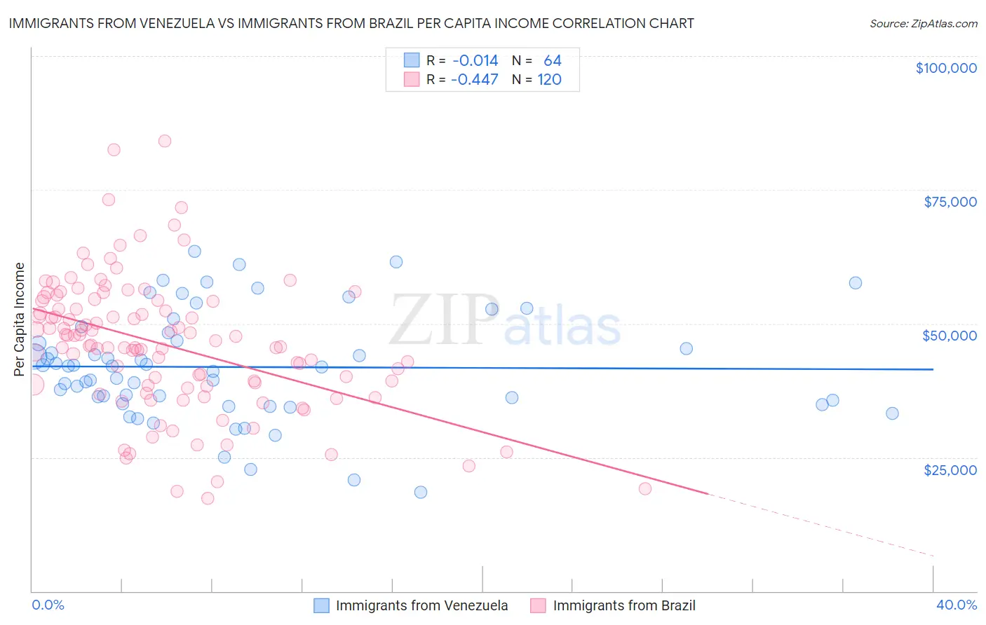 Immigrants from Venezuela vs Immigrants from Brazil Per Capita Income