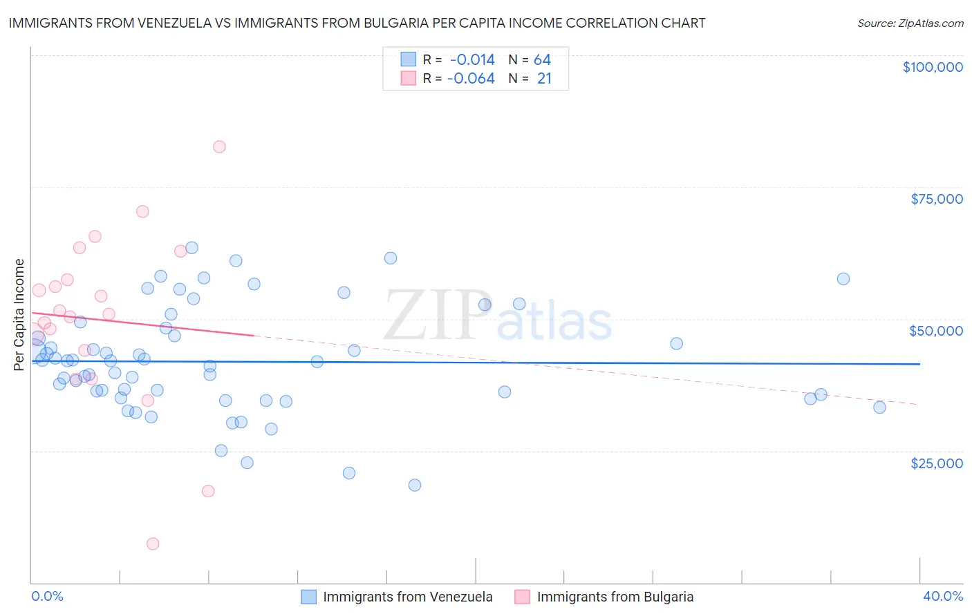 Immigrants from Venezuela vs Immigrants from Bulgaria Per Capita Income