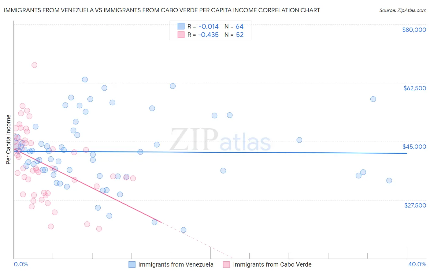 Immigrants from Venezuela vs Immigrants from Cabo Verde Per Capita Income