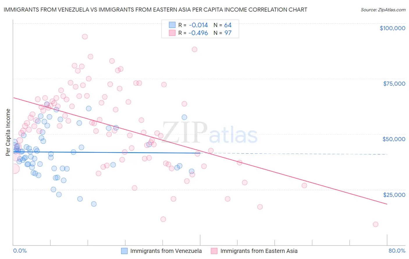 Immigrants from Venezuela vs Immigrants from Eastern Asia Per Capita Income