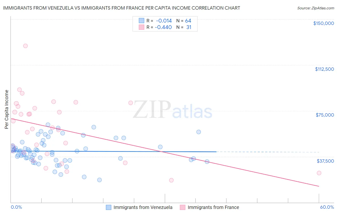 Immigrants from Venezuela vs Immigrants from France Per Capita Income