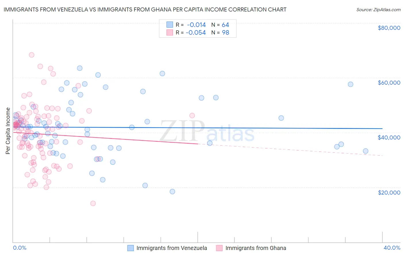 Immigrants from Venezuela vs Immigrants from Ghana Per Capita Income